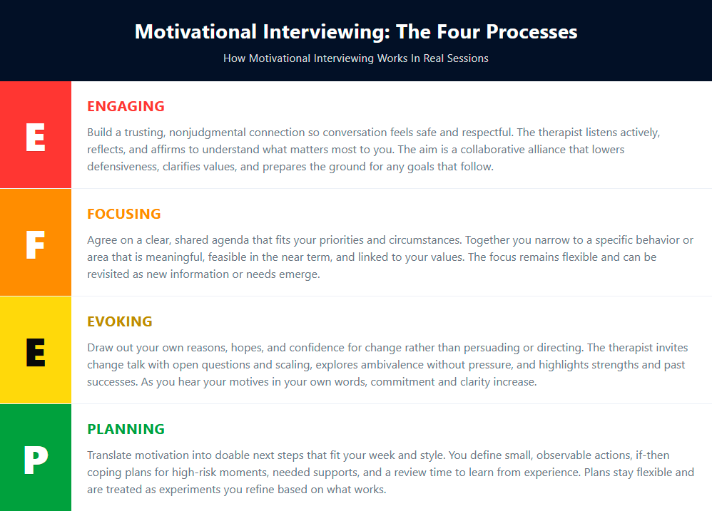 The Four Processes Of Motivational Interviewing